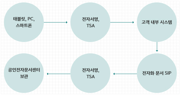 문서 개설 을 위한 온라인 구청